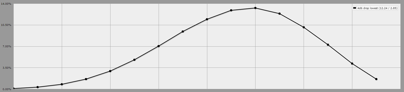 4d6 keep 3 in graph view