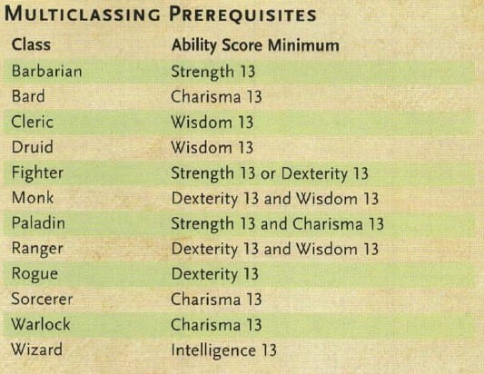 Multiclassing Prerequisites Table for 5e