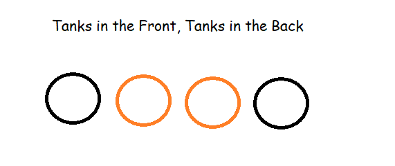 orange and black circles used to depict two tank characters in the front and back and two squishy characters in the middle